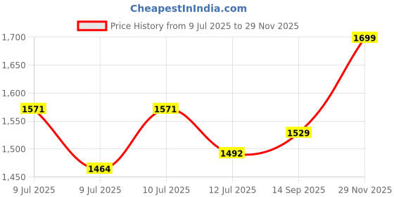 ajio.com buff Unisex Logo Print Bandana buff Price History Graph from 9 Jul 2025 to 29 Nov 2025