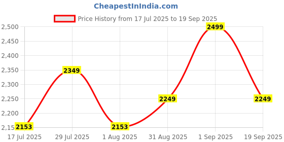 ajio.com buff Unisex Logo Print Bandanas buff Price History Graph from 17 Jul 2025 to 19 Sep 2025