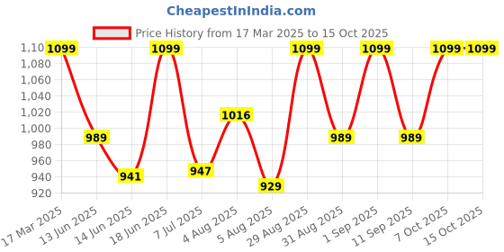 ajio.com buff Unisex Logo Print Headband buff Price History Graph from 17 Mar 2025 to 15 Oct 2025