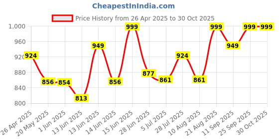ajio.com buff Unisex Logo Print Headband buff Price History Graph from 26 Apr 2025 to 30 Oct 2025