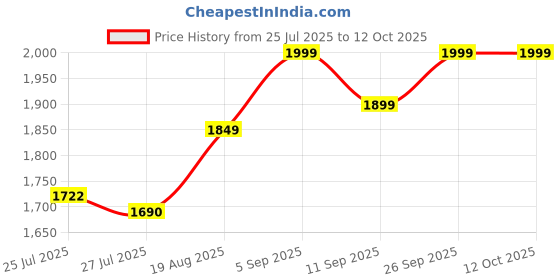 ajio.com buff Unisex Merino Lightweight Tubular buff Price History Graph from 25 Jul 2025 to 11 Oct 2025