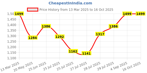 ajio.com buff Unisex Printed Tubular Bandana buff Price History Graph from 13 Mar 2025 to 16 Oct 2025