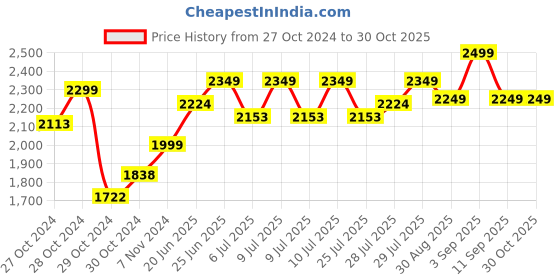 ajio.com buff Unisex Typographic Print Bandana buff Price History Graph from 27 Oct 2024 to 29 Oct 2025