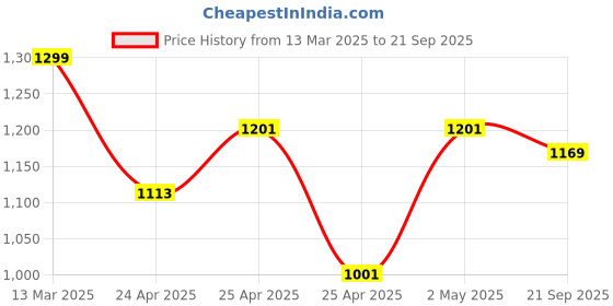 ajio.com buff Unisex Typographic Print Bandana buff Price History Graph from 13 Mar 2025 to 21 Sep 2025