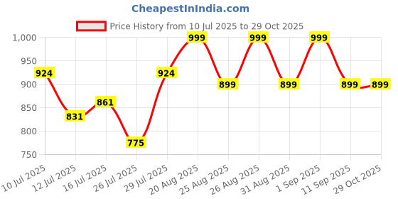 ajio.com buff Unisex Typographic Print Headband buff Price History Graph from 10 Jul 2025 to 28 Oct 2025