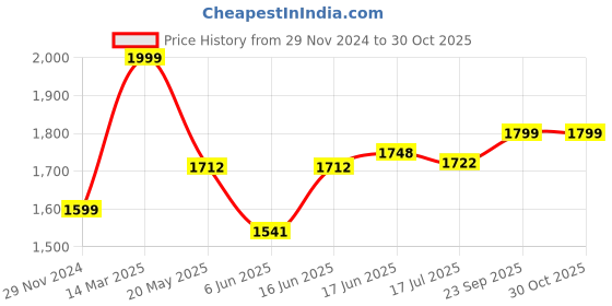 ajio.com buff Unisex wool scrave buff Price History Graph from 29 Nov 2024 to 30 Oct 2025