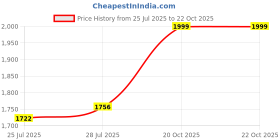 ajio.com buff Women Heathered Beanie buff Price History Graph from 25 Jul 2025 to 22 Oct 2025