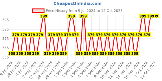 ajio.com buffalo Basket-Weave Belt with Buckle Closure buffalo Price History Graph from 9 Jul 2024 to 11 Oct 2025