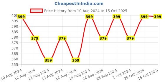 ajio.com buffalo Belt with Buckle Closure buffalo Price History Graph from 10 Aug 2024 to 14 Oct 2025