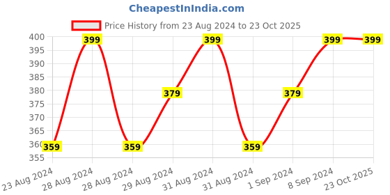 ajio.com buffalo Belt with Buckle Closure buffalo Price History Graph from 23 Aug 2024 to 23 Oct 2025