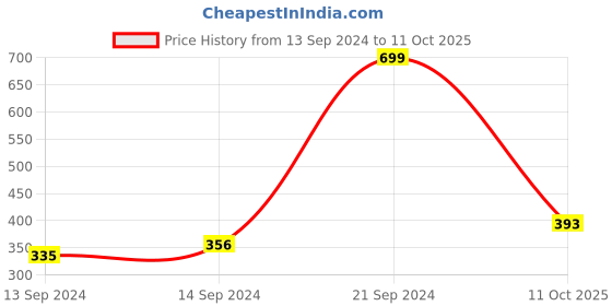 ajio.com buffalo Brand Print Thong-Strap Sandals buffalo Price History Graph from 13 Sep 2024 to 11 Oct 2025