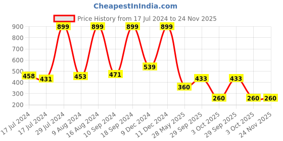 ajio.com buffalo Colourblock Low-Top Lace-Up Shoes buffalo Price History Graph from 17 Jul 2024 to 24 Nov 2025