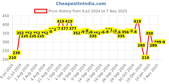 ajio.com buffalo Croc-Embossed Thong-Strap Sandals buffalo Price History Graph from 9 Jul 2024 to 7 Nov 2025
