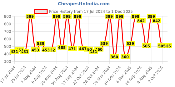 ajio.com buffalo Loafers with Perforations buffalo Price History Graph from 17 Jul 2024 to 30 Nov 2025