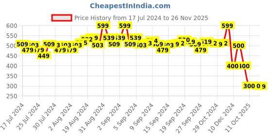 ajio.com buffalo Low-Top Lace-Up Shoes buffalo Price History Graph from 17 Jul 2024 to 26 Nov 2025