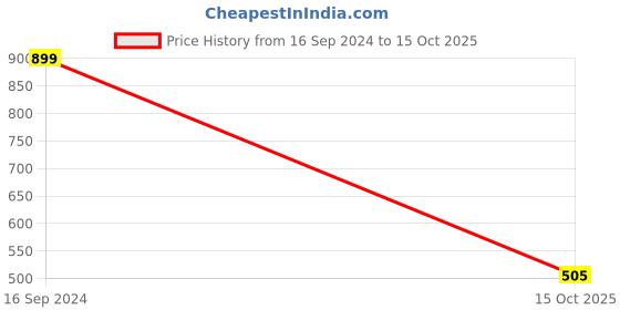 ajio.com buffalo Low-Top Lace-Up Shoes buffalo Price History Graph from 16 Sep 2024 to 15 Oct 2025