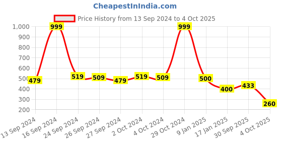 ajio.com buffalo Low-Top Lace-Up Shoes buffalo Price History Graph from 13 Sep 2024 to 4 Oct 2025