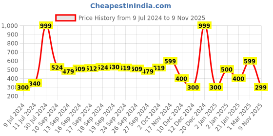 ajio.com buffalo Low-Top Slip-On Loafers buffalo Price History Graph from 9 Jul 2024 to 9 Nov 2025