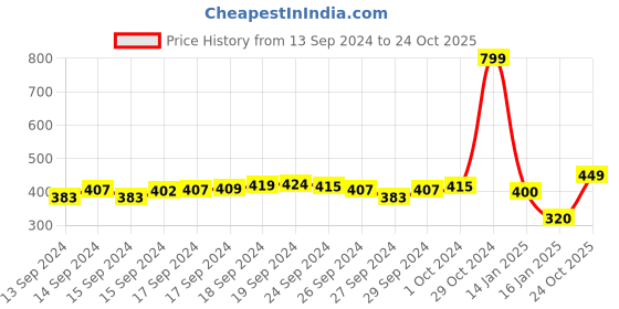 ajio.com buffalo Low-Top Slip-on Loafers buffalo Price History Graph from 13 Sep 2024 to 24 Oct 2025