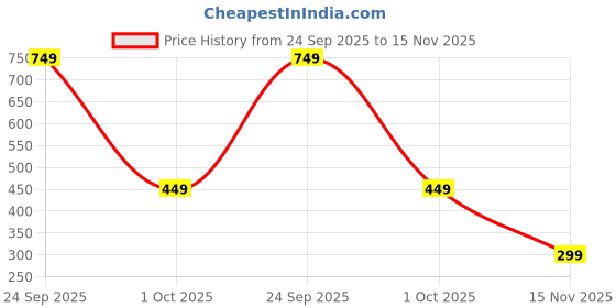ajio.com buffalo Men Criss-Cross Strap Sandals buffalo Price History Graph from 24 Sep 2025 to 15 Nov 2025