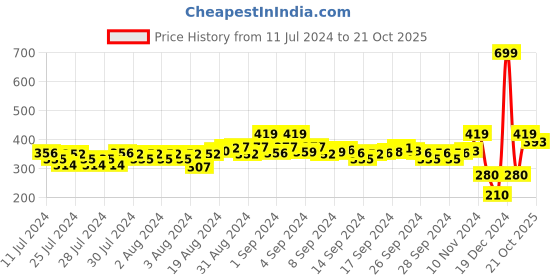 ajio.com buffalo Open-Toe Slip-On Thong-Strap Sandals buffalo Price History Graph from 11 Jul 2024 to 21 Oct 2025