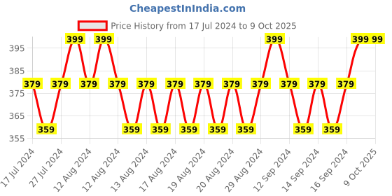 ajio.com buffalo Reptilian Pattern Belt with Buckle Closure buffalo Price History Graph from 17 Jul 2024 to 8 Oct 2025