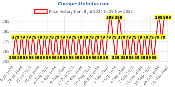 ajio.com buffalo Striped Belt with Buckle Closure buffalo Price History Graph from 9 Jul 2024 to 29 Nov 2025