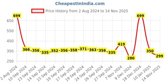 ajio.com buffalo Striped Thong-Strap Flip-Flops buffalo Price History Graph from 2 Aug 2024 to 14 Nov 2025