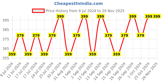 ajio.com buffalo Textured Belt with Buckle Closure buffalo Price History Graph from 9 Jul 2024 to 29 Nov 2025