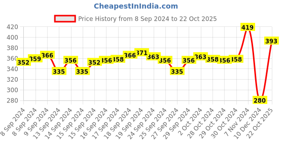 ajio.com buffalo Toe-Ring Cross Strap Flat Sandals buffalo Price History Graph from 8 Sep 2024 to 22 Oct 2025