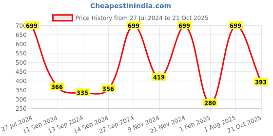 ajio.com buffalo Toe-Ring Sandals with Velcro Fastening buffalo Price History Graph from 27 Jul 2024 to 21 Oct 2025