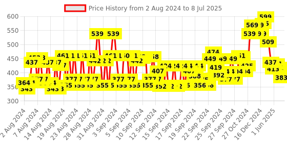 ajio.com vega Buffer Brush - MBP-01 vega Price History Graph from 2 Aug 2024 to 8 Jul 2025