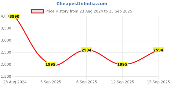 ajio.com bugatti Dorfu Leather Thong-Strap Sandals bugatti Price History Graph from 23 Aug 2024 to 15 Sep 2025