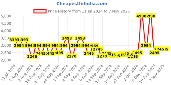 ajio.com bugatti Double-Strap Slingback Leather Sandals bugatti Price History Graph from 11 Jul 2024 to 7 Nov 2025