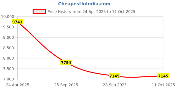 ajio.com bugatti Formal Slip-On Shoes bugatti Price History Graph from 24 Apr 2025 to 11 Oct 2025
