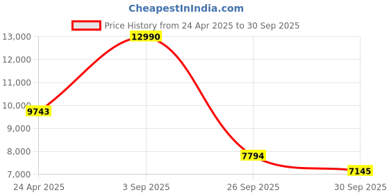 ajio.com bugatti Formal Slip-On Shoes bugatti Price History Graph from 24 Apr 2025 to 30 Sep 2025