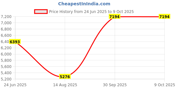 ajio.com bugatti Formal Slip-On Shoes with Leather Upper bugatti Price History Graph from 24 Jun 2025 to 9 Oct 2025