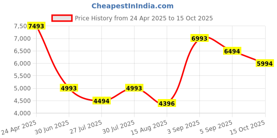 ajio.com bugatti Formal Slip-On Shoes with Metal Accent bugatti Price History Graph from 24 Apr 2025 to 15 Oct 2025