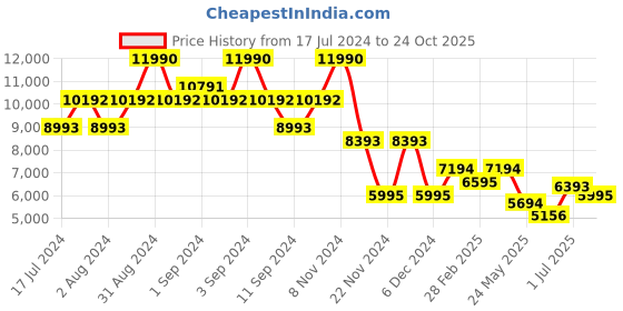 ajio.com bugatti Geometric Pattern Plain-Toe Leather Derbys bugatti Price History Graph from 17 Jul 2024 to 24 Oct 2025