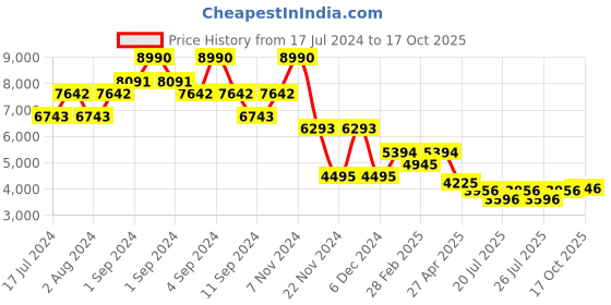 ajio.com bugatti Humus Low-Top Lace-Up Sneakers bugatti Price History Graph from 17 Jul 2024 to 17 Oct 2025