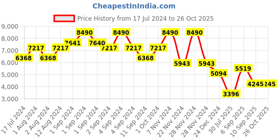 ajio.com bugatti Kadmos Leather Penny Loafers bugatti Price History Graph from 17 Jul 2024 to 26 Oct 2025