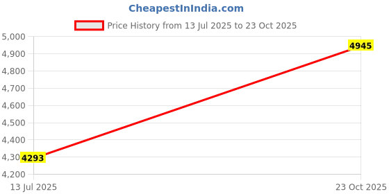 ajio.com bugatti Lace-Up Sneakers with Fabric upper bugatti Price History Graph from 13 Jul 2025 to 23 Oct 2025