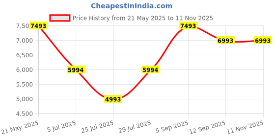 ajio.com bugatti Lace-Up Sneakers with Genuine leather upper bugatti Price History Graph from 21 May 2025 to 11 Nov 2025