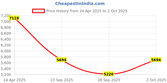 ajio.com bugatti Lace-Up Sneakers with Genuine leather Upper bugatti Price History Graph from 24 Apr 2025 to 2 Oct 2025