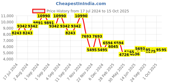 ajio.com bugatti Leather Loafers with Buckle Closure bugatti Price History Graph from 17 Jul 2024 to 15 Oct 2025