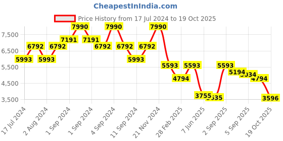ajio.com bugatti Leather Toe-Cap Derbys bugatti Price History Graph from 17 Jul 2024 to 19 Oct 2025