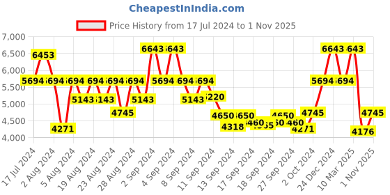 ajio.com bugatti Low-Top Lace-Up Sneakers bugatti Price History Graph from 17 Jul 2024 to 1 Nov 2025