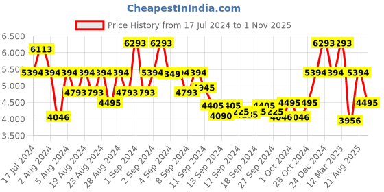 ajio.com bugatti Low-Top Lace-Up Sneakers bugatti Price History Graph from 17 Jul 2024 to 1 Nov 2025