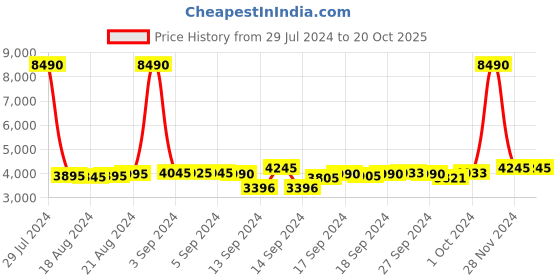 ajio.com bugatti Low-Top Lace-Up Sneakers bugatti Price History Graph from 29 Jul 2024 to 20 Oct 2025