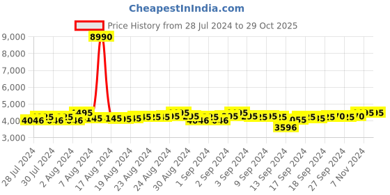 ajio.com bugatti Low-Top Lace-Up Sneakers bugatti Price History Graph from 28 Jul 2024 to 29 Oct 2025